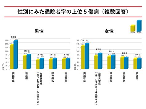 生活基礎|国民生活基礎調査 令和4年国民生活基礎調査 